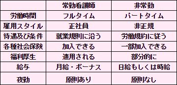 看護師 常勤・非常勤