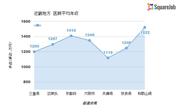 近畿　年収