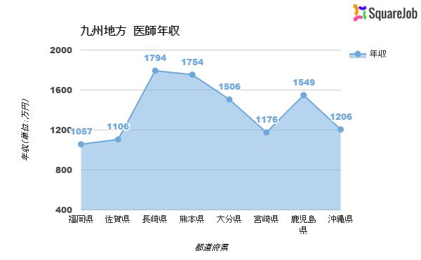 九州　年収