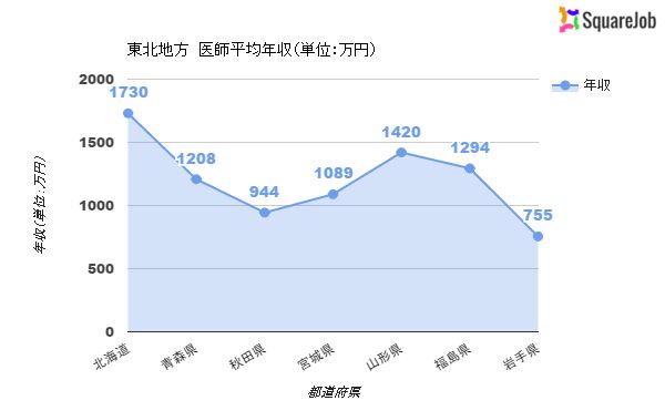 東北　年収