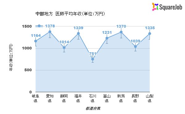 中部　年収