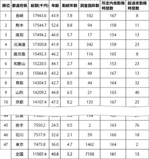 年収 グラフ