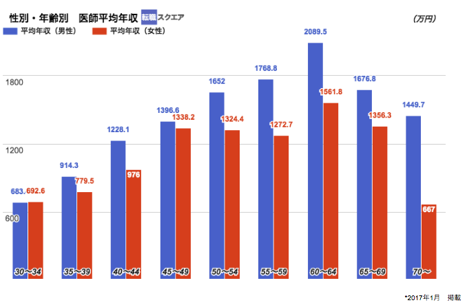 年齢別 年収