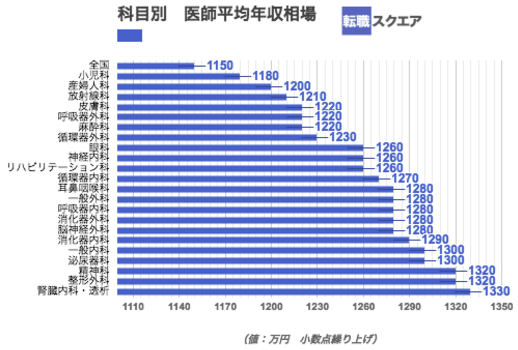 科目別 年収